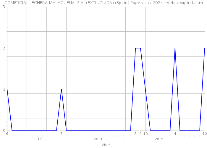 COMERCIAL LECHERA MALAGUENA, S.A. (EXTINGUIDA) (Spain) Page visits 2024 