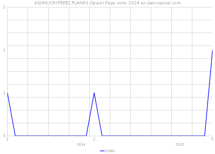 ASUNCION PEREZ PLANAS (Spain) Page visits 2024 