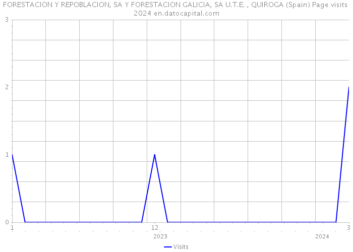 FORESTACION Y REPOBLACION, SA Y FORESTACION GALICIA, SA U.T.E. , QUIROGA (Spain) Page visits 2024 