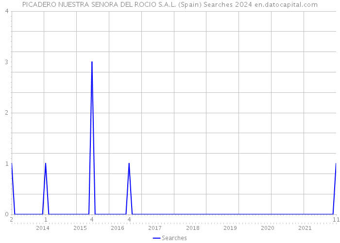 PICADERO NUESTRA SENORA DEL ROCIO S.A.L. (Spain) Searches 2024 