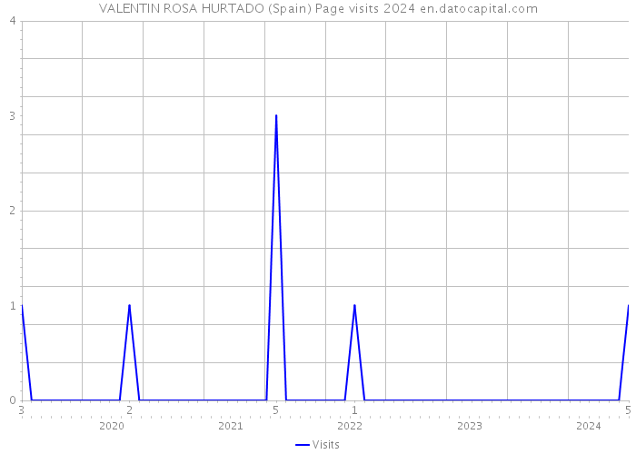 VALENTIN ROSA HURTADO (Spain) Page visits 2024 