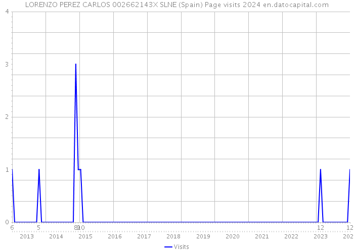 LORENZO PEREZ CARLOS 002662143X SLNE (Spain) Page visits 2024 