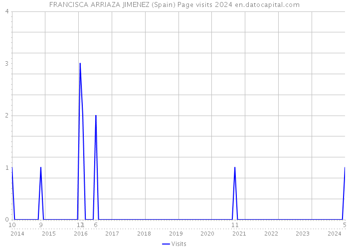 FRANCISCA ARRIAZA JIMENEZ (Spain) Page visits 2024 