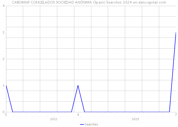 CABOMAR CONGELADOS SOCIEDAD ANÓNIMA (Spain) Searches 2024 
