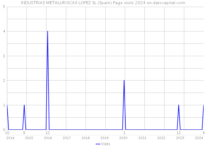 INDUSTRIAS METALURXICAS LOPEZ SL (Spain) Page visits 2024 