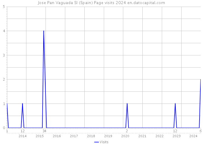 Jose Pan Vaguada Sl (Spain) Page visits 2024 