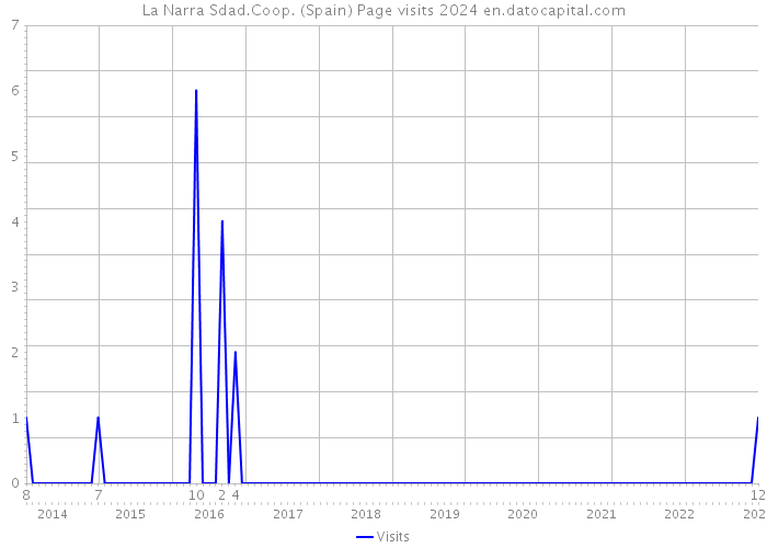 La Narra Sdad.Coop. (Spain) Page visits 2024 