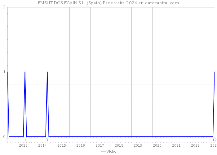 EMBUTIDOS EGAIN S.L. (Spain) Page visits 2024 