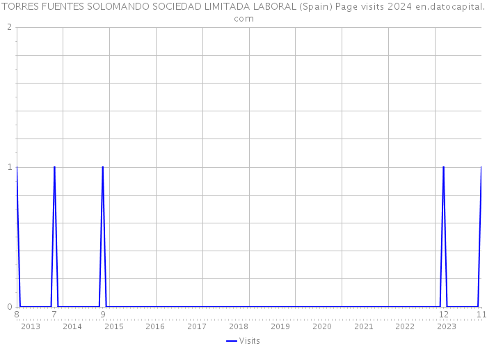 TORRES FUENTES SOLOMANDO SOCIEDAD LIMITADA LABORAL (Spain) Page visits 2024 