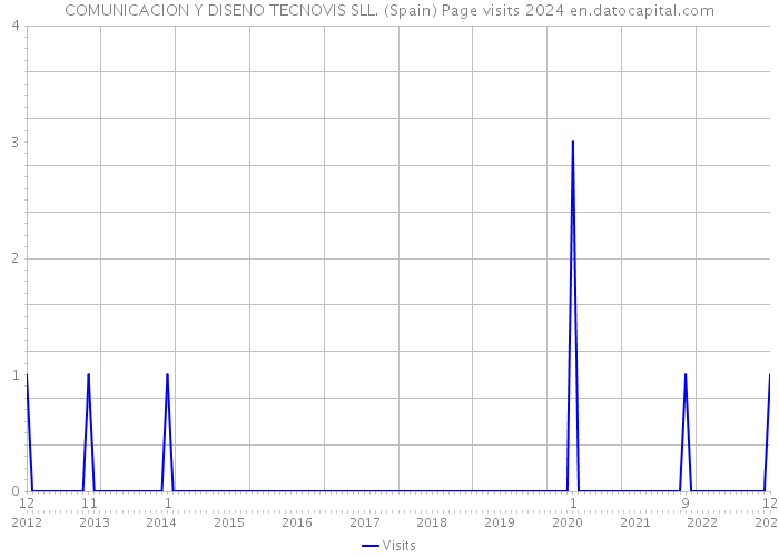 COMUNICACION Y DISENO TECNOVIS SLL. (Spain) Page visits 2024 