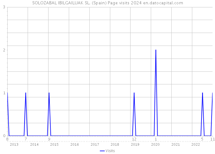 SOLOZABAL IBILGAILUAK SL. (Spain) Page visits 2024 