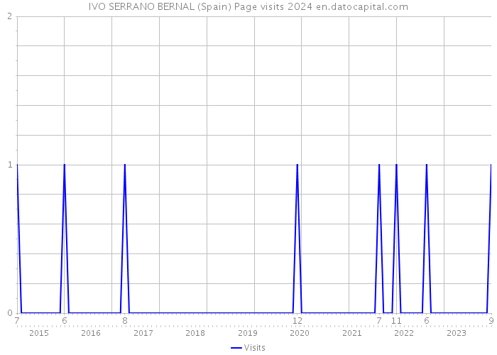 IVO SERRANO BERNAL (Spain) Page visits 2024 