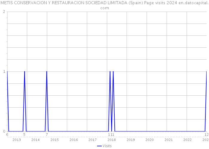 METIS CONSERVACION Y RESTAURACION SOCIEDAD LIMITADA (Spain) Page visits 2024 