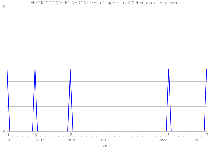 FRANCISCO MATEO VARGAS (Spain) Page visits 2024 