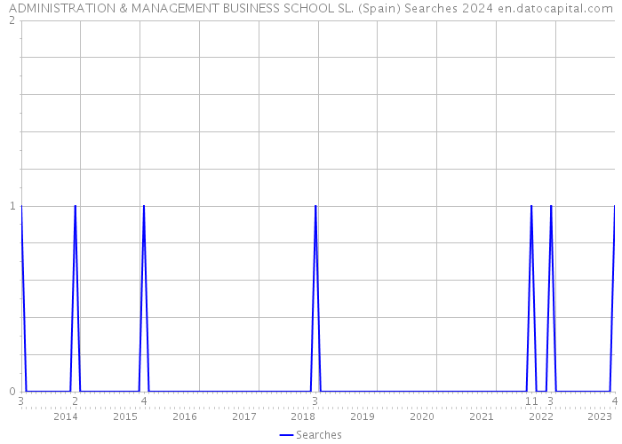 ADMINISTRATION & MANAGEMENT BUSINESS SCHOOL SL. (Spain) Searches 2024 