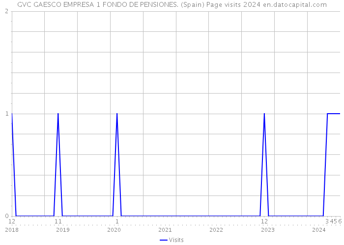 GVC GAESCO EMPRESA 1 FONDO DE PENSIONES. (Spain) Page visits 2024 