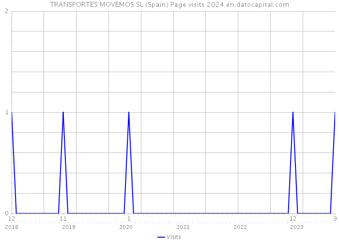 TRANSPORTES MOVEMOS SL (Spain) Page visits 2024 