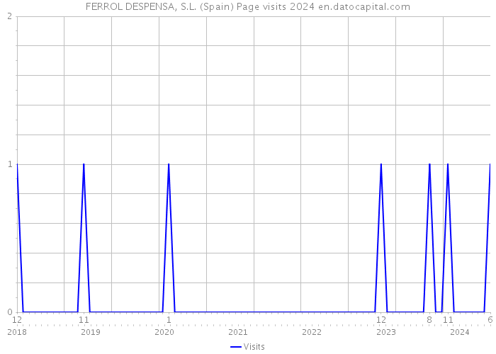 FERROL DESPENSA, S.L. (Spain) Page visits 2024 