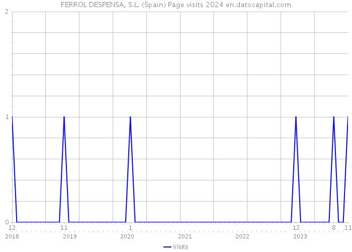 FERROL DESPENSA, S.L. (Spain) Page visits 2024 