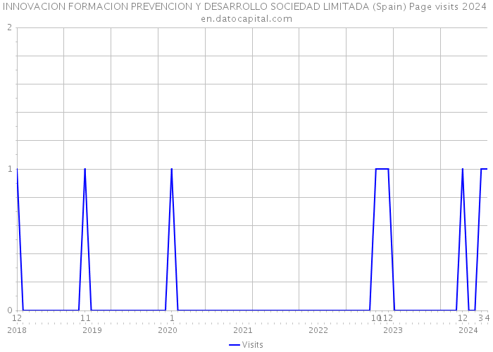 INNOVACION FORMACION PREVENCION Y DESARROLLO SOCIEDAD LIMITADA (Spain) Page visits 2024 