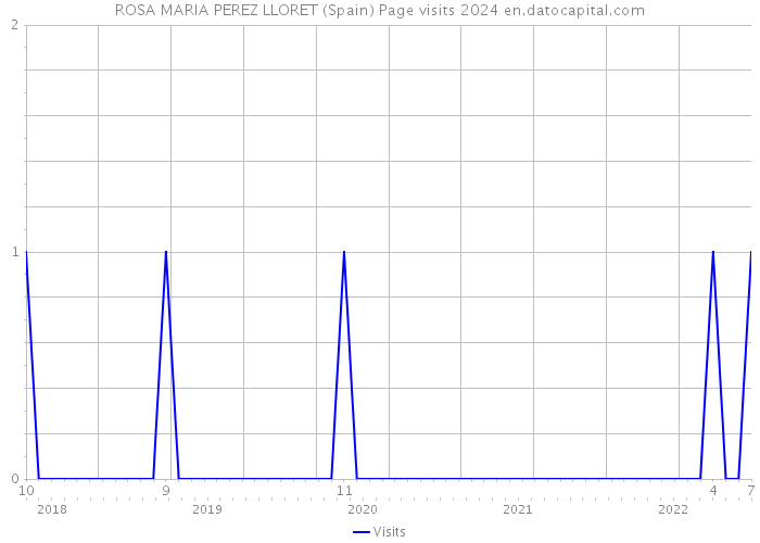 ROSA MARIA PEREZ LLORET (Spain) Page visits 2024 