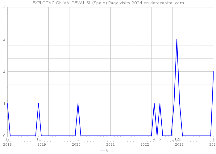 EXPLOTACION VALDEVAL SL (Spain) Page visits 2024 