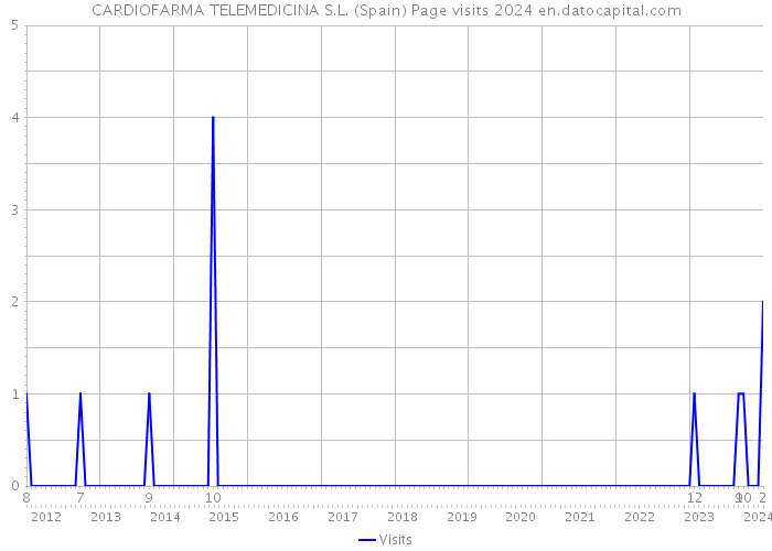 CARDIOFARMA TELEMEDICINA S.L. (Spain) Page visits 2024 