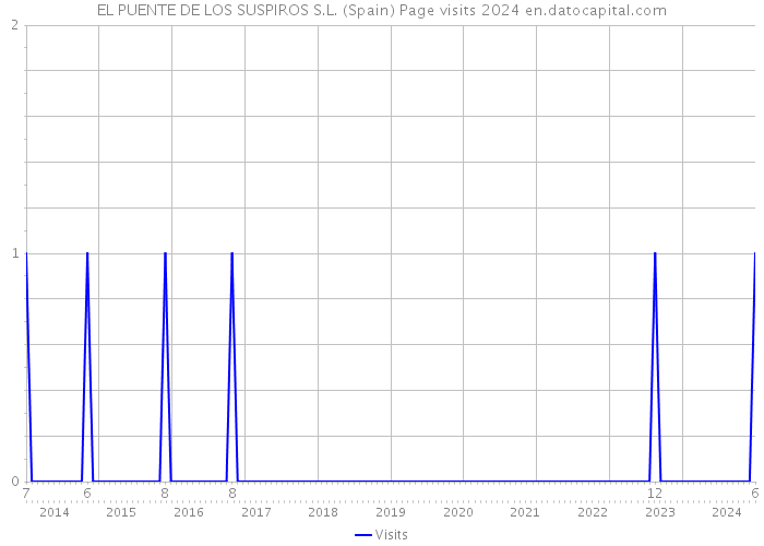 EL PUENTE DE LOS SUSPIROS S.L. (Spain) Page visits 2024 