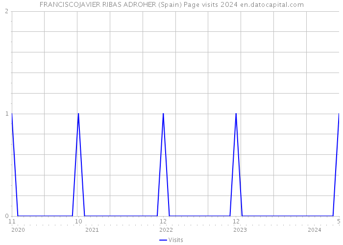 FRANCISCOJAVIER RIBAS ADROHER (Spain) Page visits 2024 