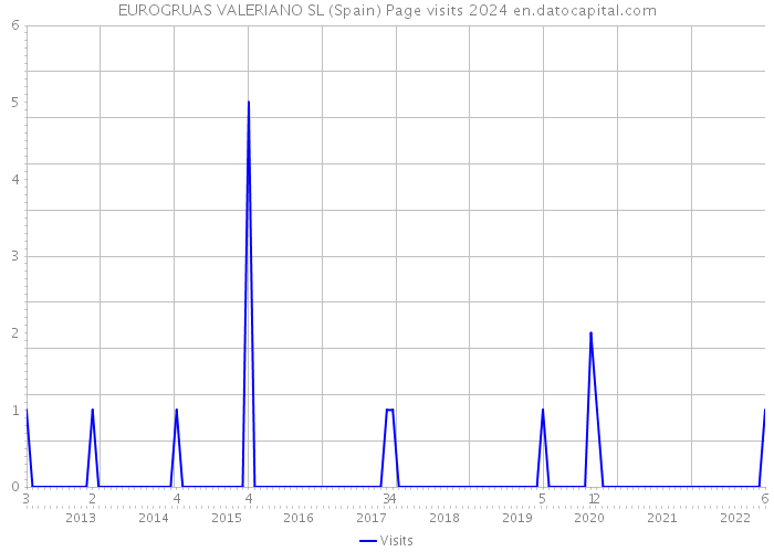 EUROGRUAS VALERIANO SL (Spain) Page visits 2024 
