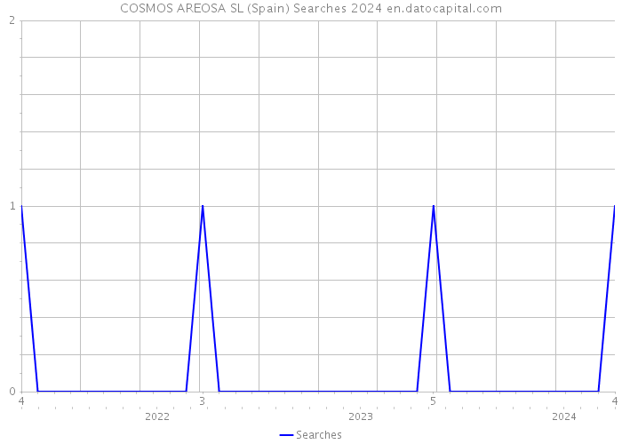 COSMOS AREOSA SL (Spain) Searches 2024 