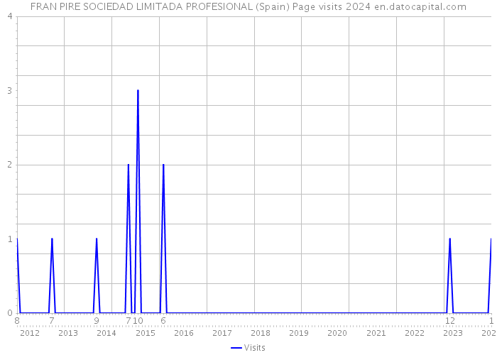 FRAN PIRE SOCIEDAD LIMITADA PROFESIONAL (Spain) Page visits 2024 