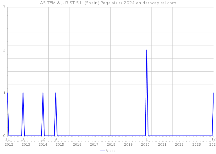 ASITEM & JURIST S.L. (Spain) Page visits 2024 