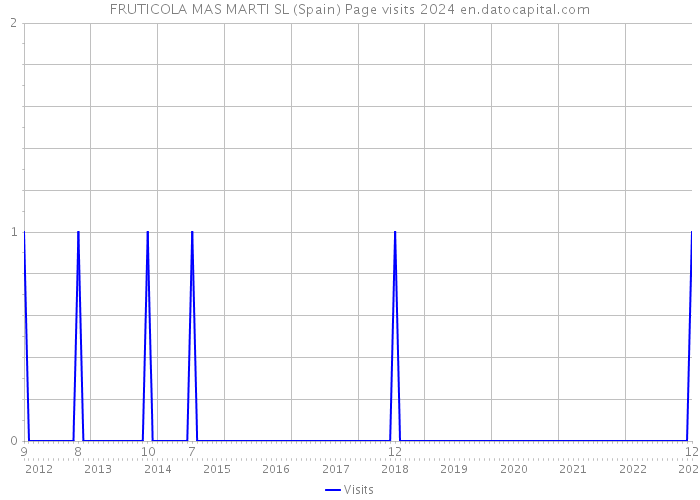 FRUTICOLA MAS MARTI SL (Spain) Page visits 2024 