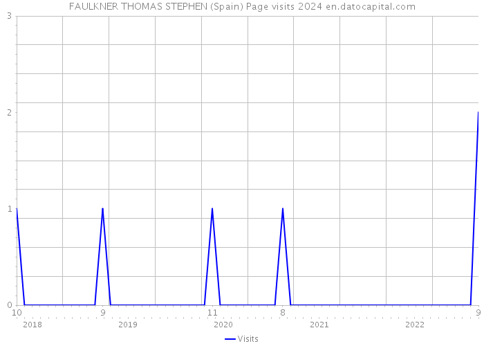 FAULKNER THOMAS STEPHEN (Spain) Page visits 2024 