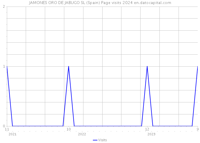 JAMONES ORO DE JABUGO SL (Spain) Page visits 2024 