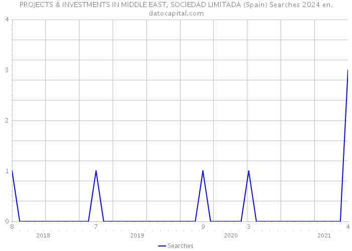 PROJECTS & INVESTMENTS IN MIDDLE EAST, SOCIEDAD LIMITADA (Spain) Searches 2024 