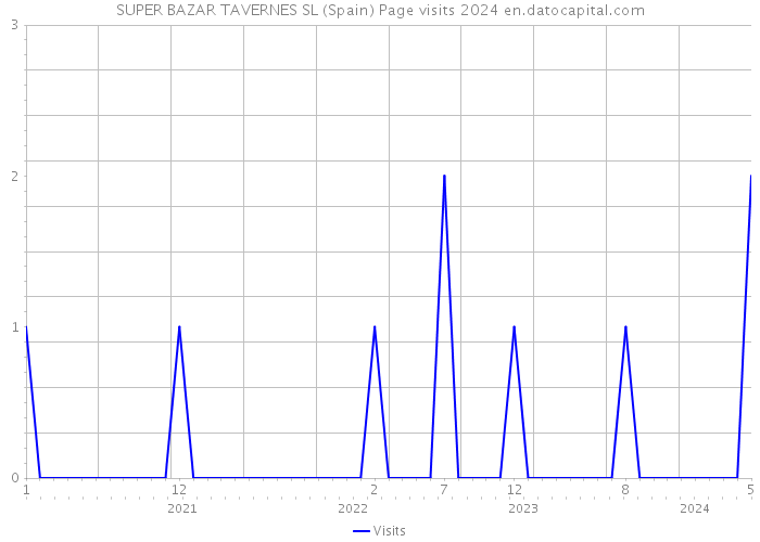 SUPER BAZAR TAVERNES SL (Spain) Page visits 2024 