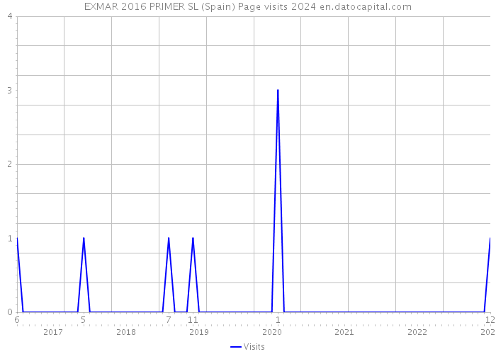 EXMAR 2016 PRIMER SL (Spain) Page visits 2024 