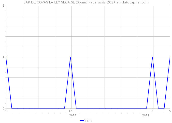 BAR DE COPAS LA LEY SECA SL (Spain) Page visits 2024 