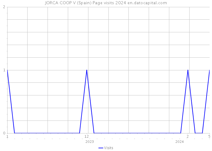 JORCA COOP V (Spain) Page visits 2024 