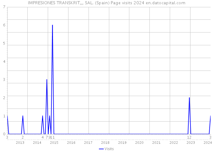IMPRESIONES TRANSKRIT,,, SAL. (Spain) Page visits 2024 