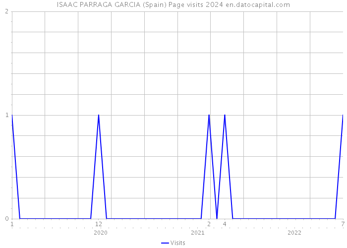 ISAAC PARRAGA GARCIA (Spain) Page visits 2024 