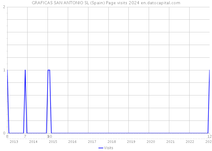 GRAFICAS SAN ANTONIO SL (Spain) Page visits 2024 