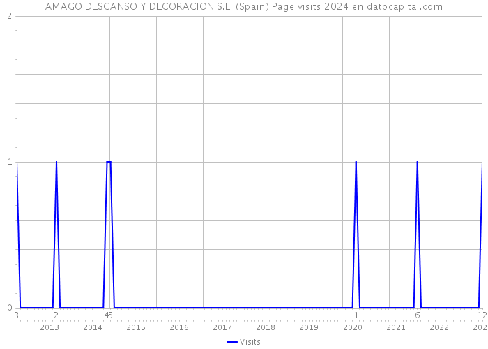 AMAGO DESCANSO Y DECORACION S.L. (Spain) Page visits 2024 