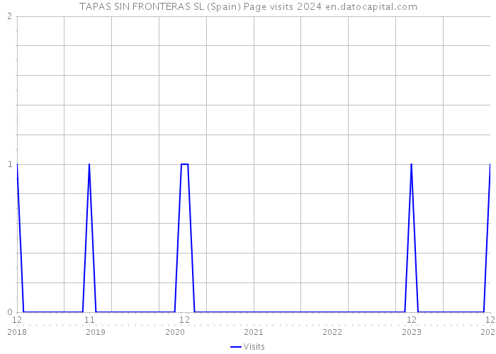 TAPAS SIN FRONTERAS SL (Spain) Page visits 2024 