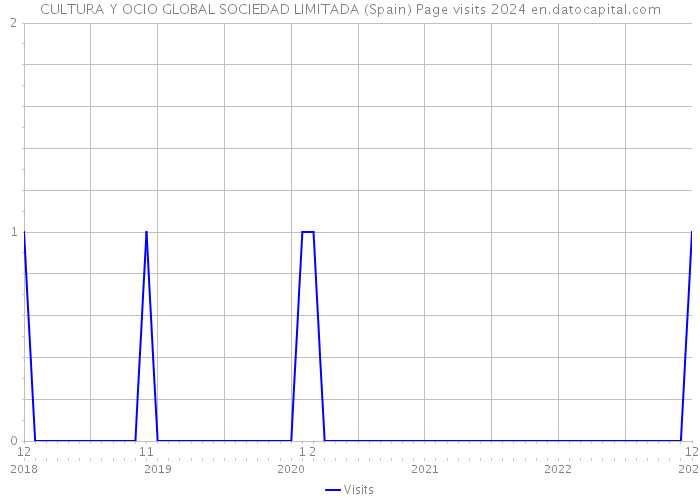 CULTURA Y OCIO GLOBAL SOCIEDAD LIMITADA (Spain) Page visits 2024 