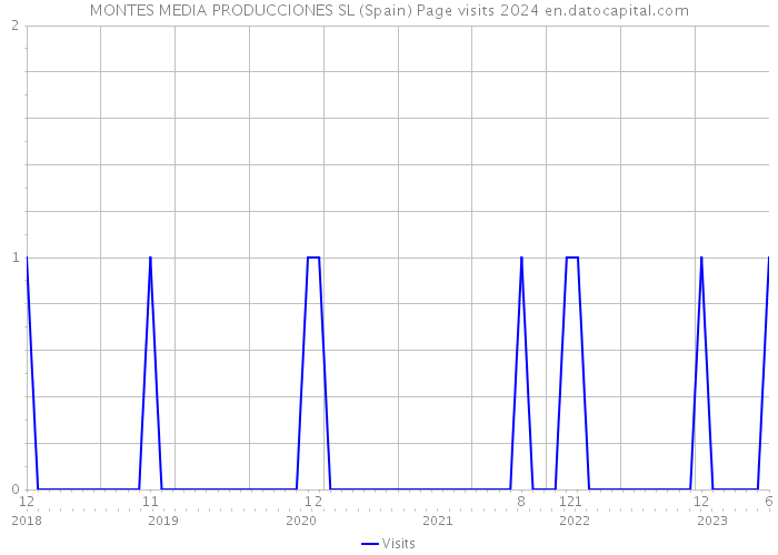 MONTES MEDIA PRODUCCIONES SL (Spain) Page visits 2024 