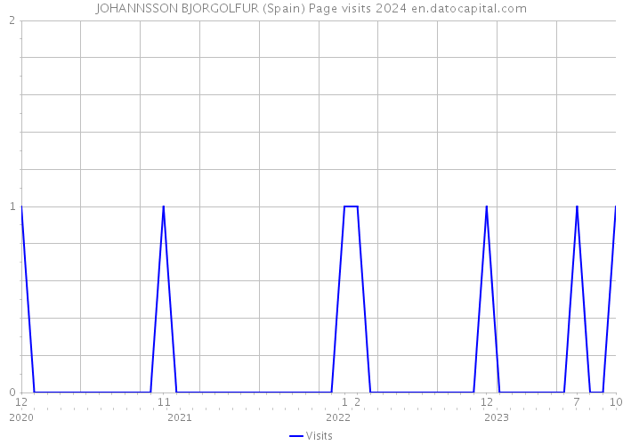 JOHANNSSON BJORGOLFUR (Spain) Page visits 2024 