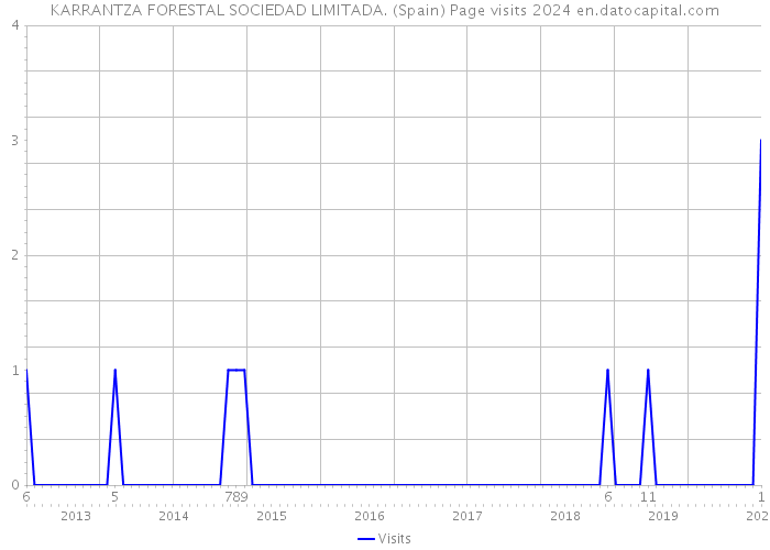 KARRANTZA FORESTAL SOCIEDAD LIMITADA. (Spain) Page visits 2024 